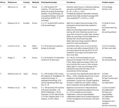 Interprofessional Team-Based Learning: A Qualitative Study on the Experiences of Nursing and Physiotherapy Students